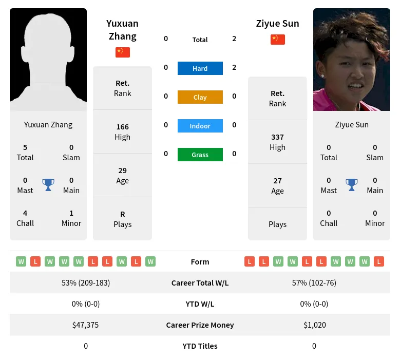 Sun Zhang H2h Summary Stats 4th July 2024