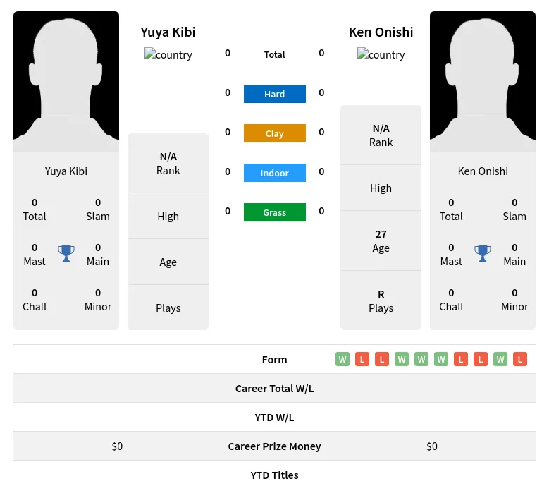 Kibi Onishi H2h Summary Stats 19th April 2024