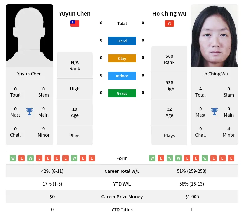 Wu Chen H2h Summary Stats 28th June 2024