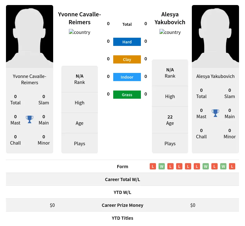 Cavalle-Reimers Yakubovich H2h Summary Stats 19th April 2024