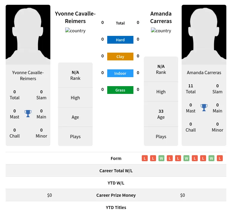 Cavalle-Reimers Carreras H2h Summary Stats 20th April 2024