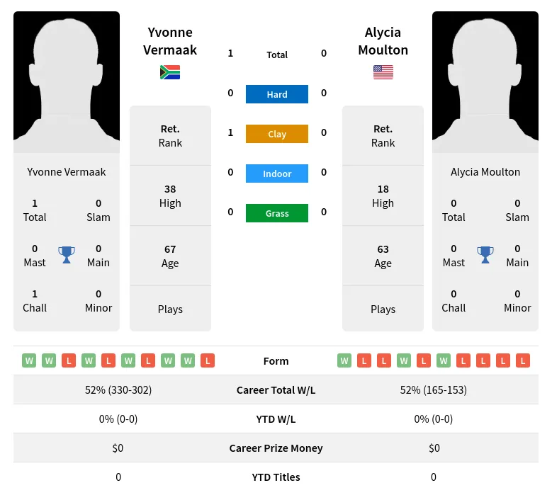 Vermaak Moulton H2h Summary Stats 4th July 2024