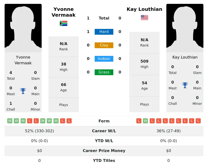 Vermaak Louthian H2h Summary Stats 2nd July 2024