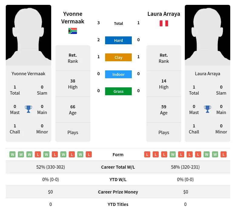 Arraya Vermaak H2h Summary Stats 3rd July 2024