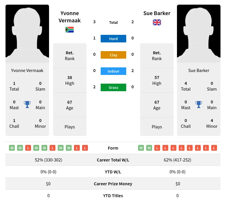 Vermaak Barker H2h Summary Stats 3rd July 2024