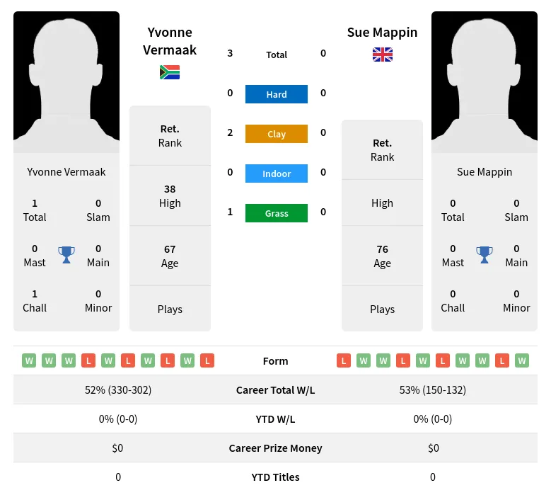 Vermaak Mappin H2h Summary Stats 3rd July 2024