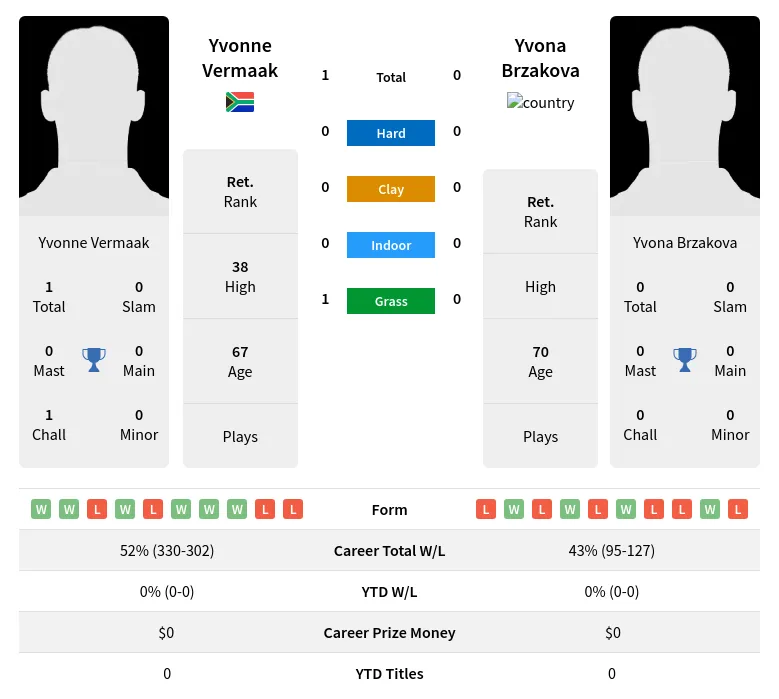 Vermaak Brzakova H2h Summary Stats 3rd July 2024