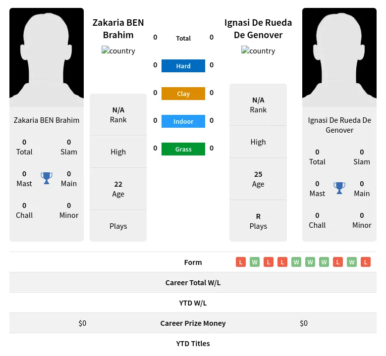 Brahim Genover H2h Summary Stats 28th March 2024