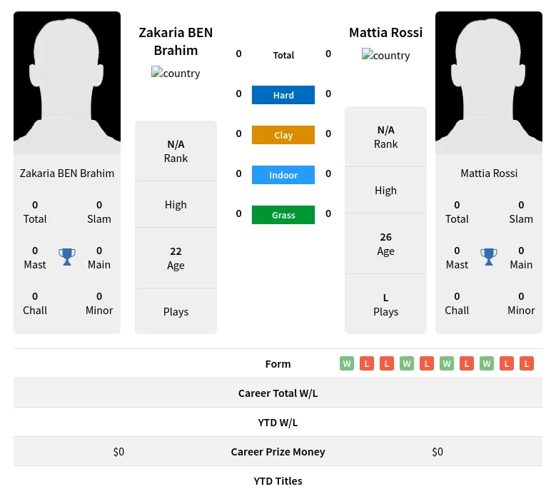 Brahim Rossi H2h Summary Stats 5th May 2024