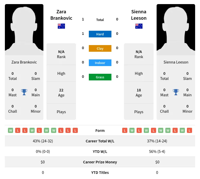 Brankovic Leeson H2h Summary Stats 19th April 2024