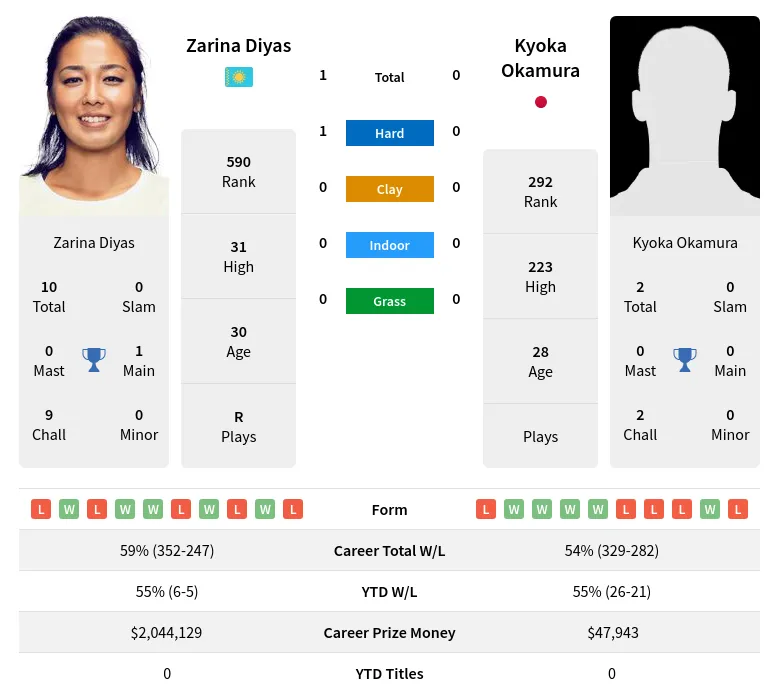 Diyas Okamura H2h Summary Stats 19th April 2024