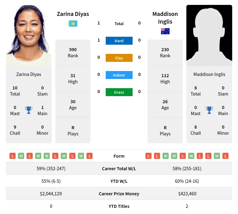 Diyas Inglis H2h Summary Stats 19th April 2024