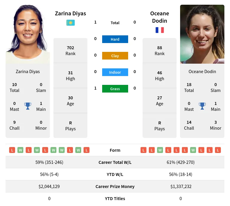 Diyas Dodin H2h Summary Stats 19th April 2024