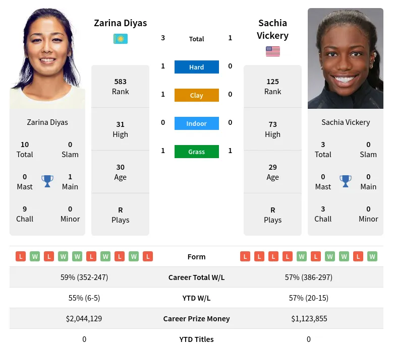 Diyas Vickery H2h Summary Stats 19th April 2024