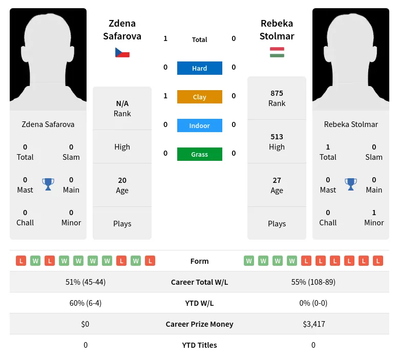 Safarova Stolmar H2h Summary Stats 23rd April 2024