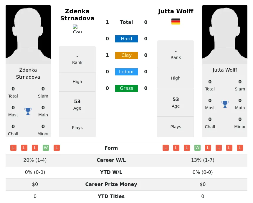 Strnadova Wolff H2h Summary Stats 3rd July 2024