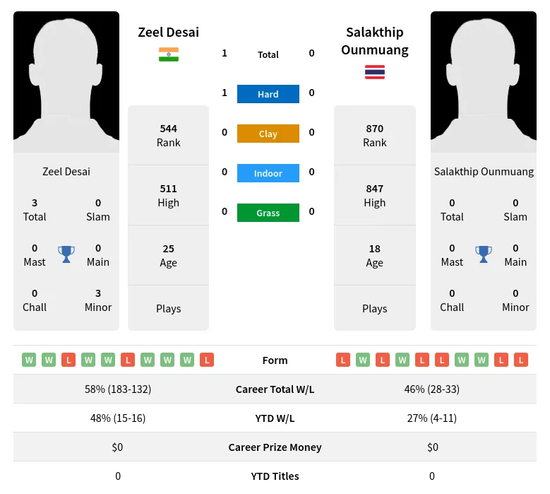 Desai Ounmuang H2h Summary Stats 20th June 2024