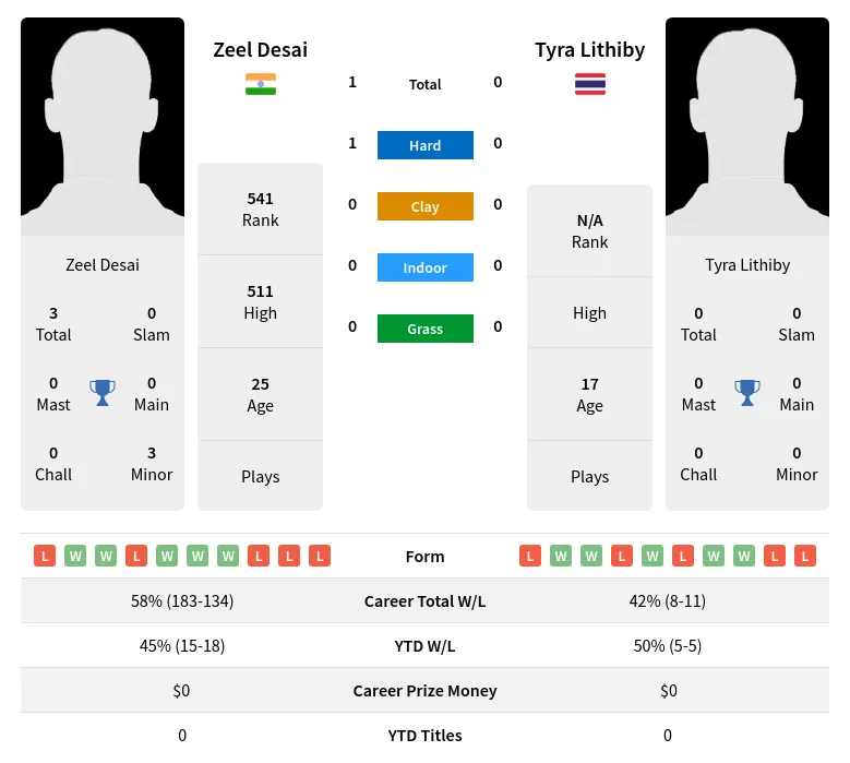 Desai Lithiby H2h Summary Stats 3rd July 2024