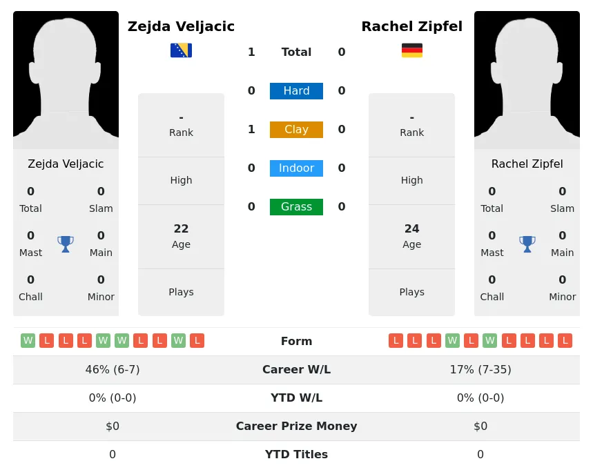 Zipfel Veljacic H2h Summary Stats 19th April 2024