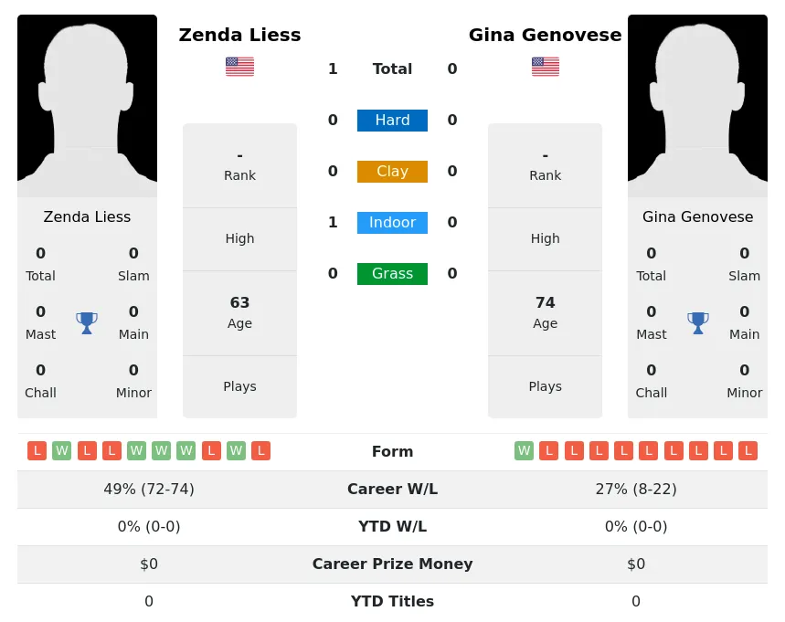 Liess Genovese H2h Summary Stats 5th July 2024