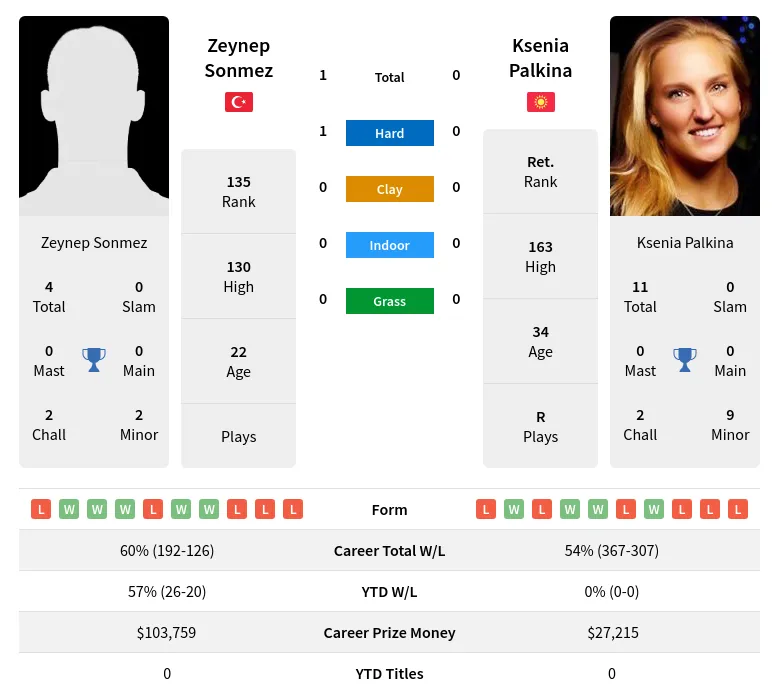 Sonmez Palkina H2h Summary Stats 19th April 2024