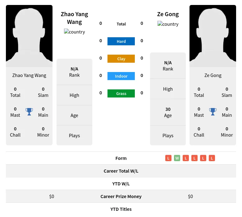 Wang Gong H2h Summary Stats 29th March 2024
