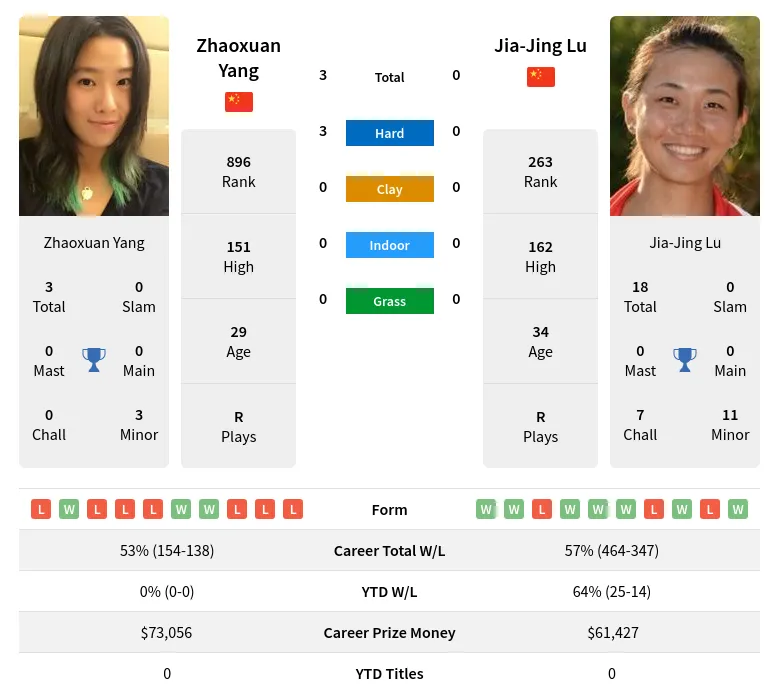 Lu Yang H2h Summary Stats 19th April 2024