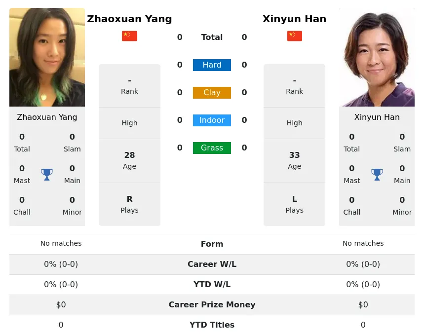 Han Yang H2h Summary Stats 19th April 2024