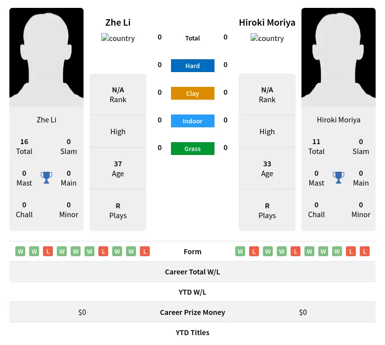  Moriya H2h Summary Stats 19th April 2024