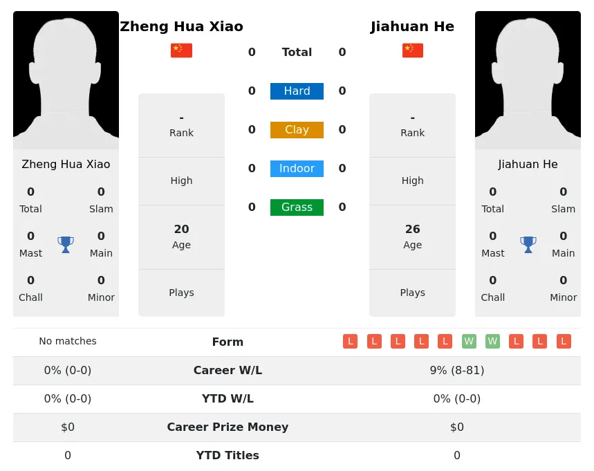 Xiao He H2h Summary Stats 19th April 2024