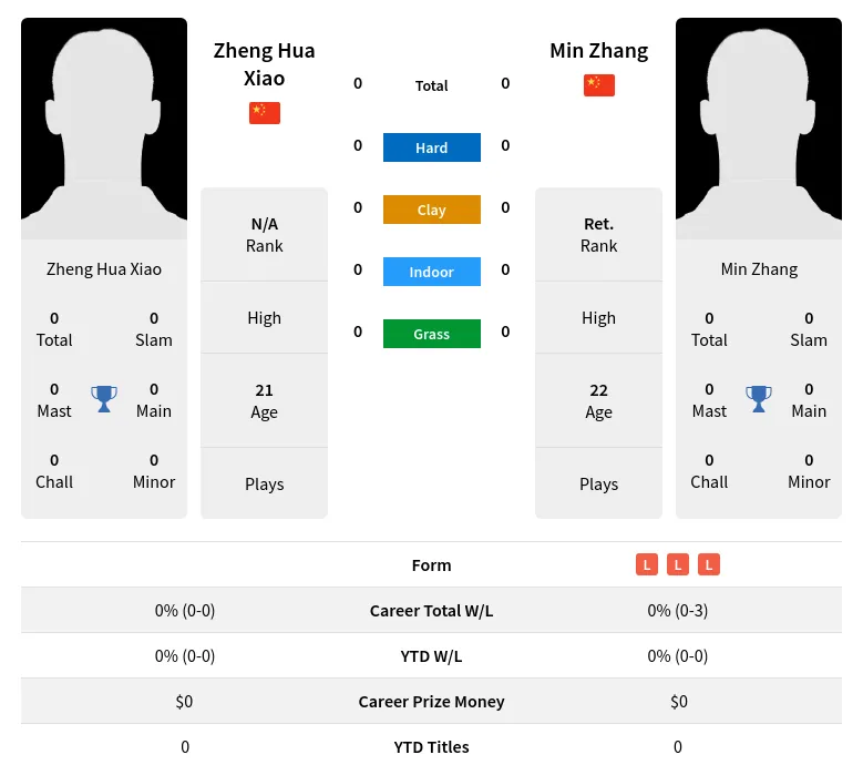 Xiao Zhang H2h Summary Stats 24th April 2024