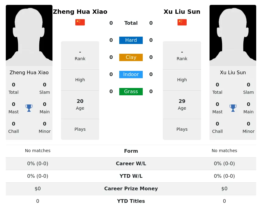 Sun Xiao H2h Summary Stats 19th April 2024