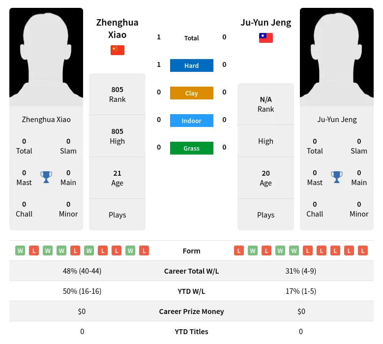 Xiao Jeng H2h Summary Stats 26th June 2024
