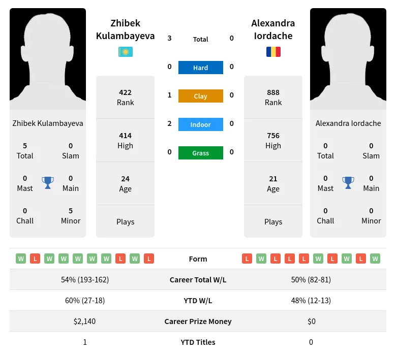 Kulambayeva Iordache H2h Summary Stats 19th April 2024