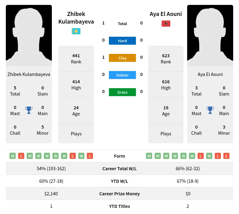 Kulambayeva Aouni H2h Summary Stats 19th April 2024