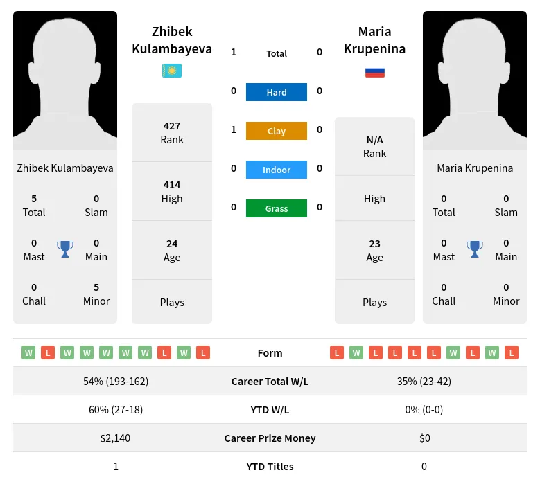 Kulambayeva Krupenina H2h Summary Stats 16th May 2024