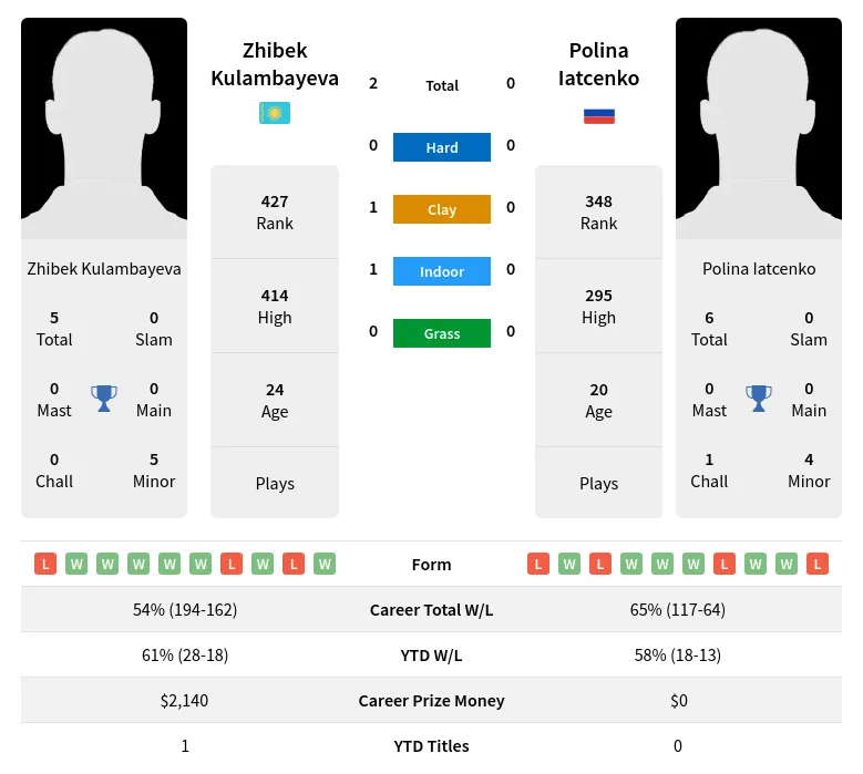 Iatcenko Kulambayeva H2h Summary Stats 19th April 2024