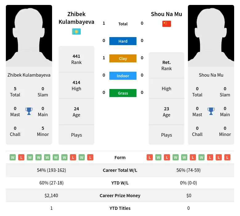 Kulambayeva Mu H2h Summary Stats 19th April 2024