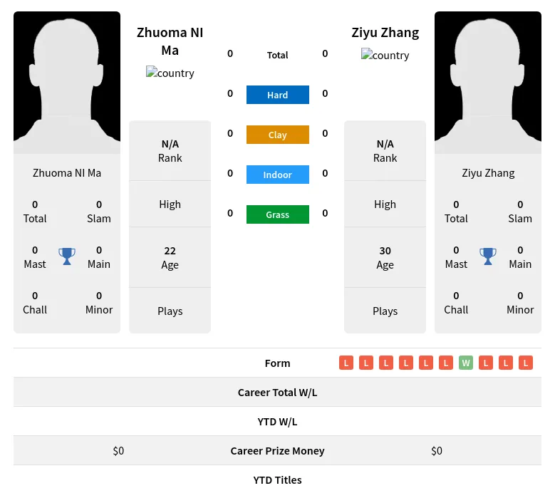 Ma Zhang H2h Summary Stats 19th April 2024
