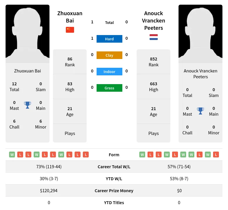Bai Peeters H2h Summary Stats 28th March 2024