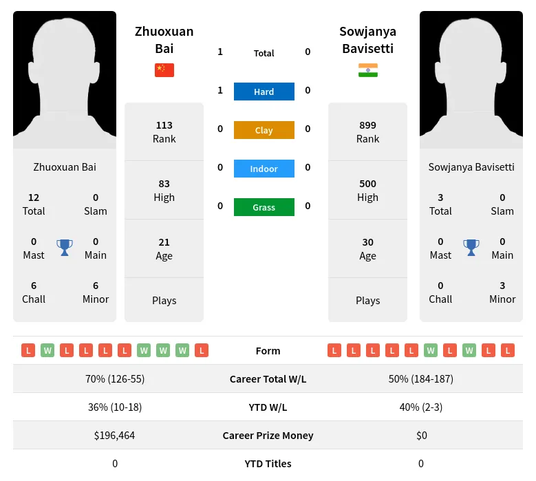 Bai Bavisetti H2h Summary Stats 19th April 2024