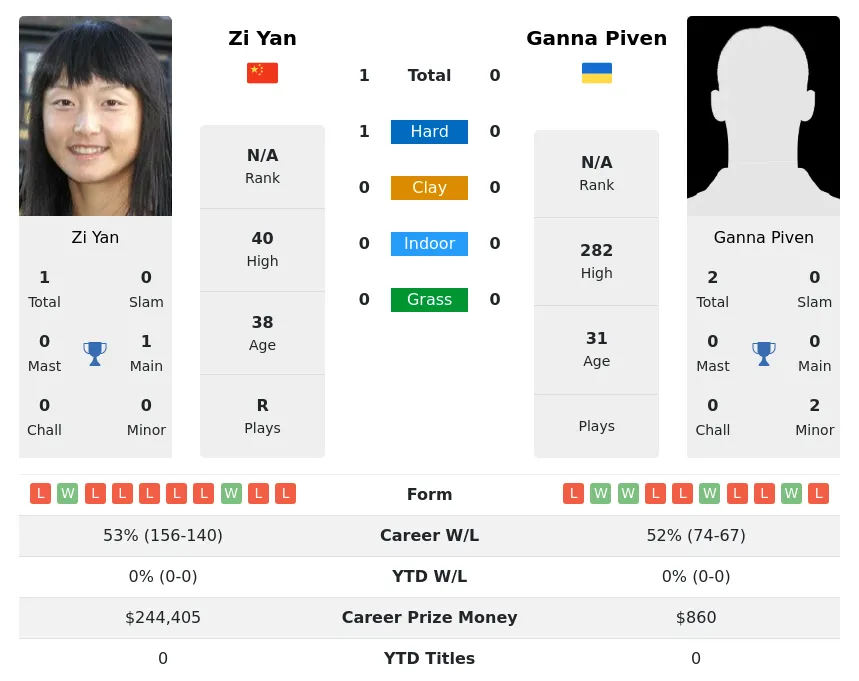 Yan Piven H2h Summary Stats 29th March 2024