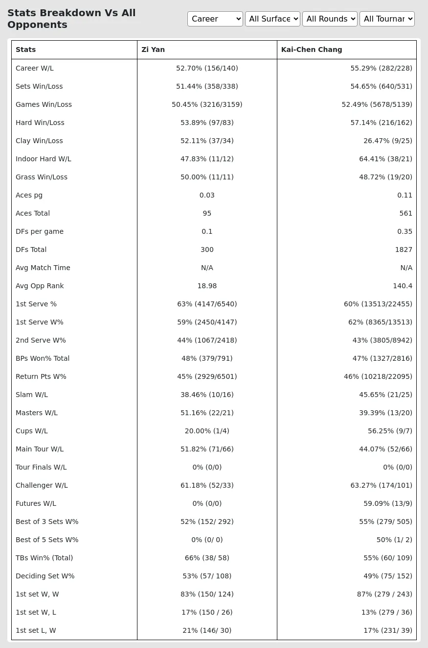 Kai-Chen Chang Zi Yan Prediction Stats 