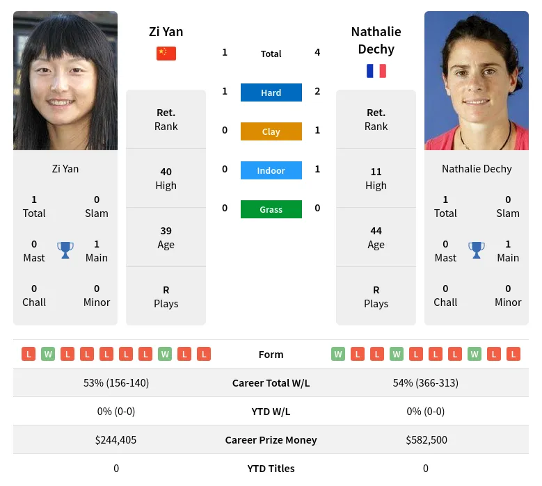 Dechy Yan H2h Summary Stats 24th April 2024