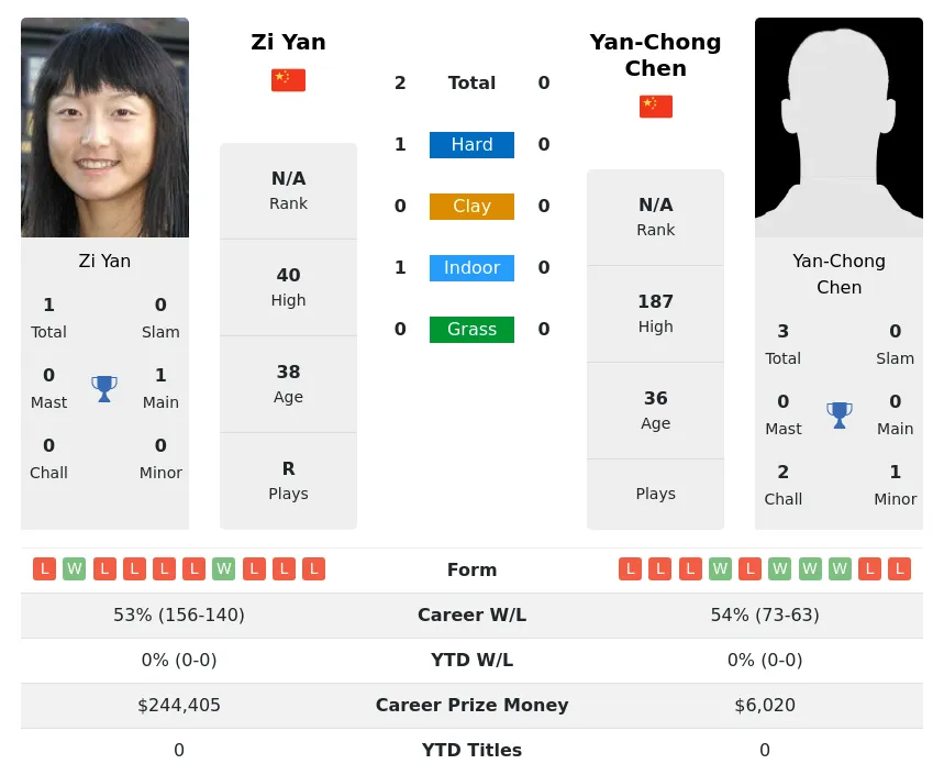 Yan Chen H2h Summary Stats 29th March 2024