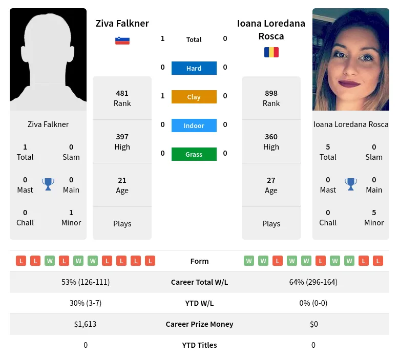 Falkner Rosca H2h Summary Stats 23rd April 2024