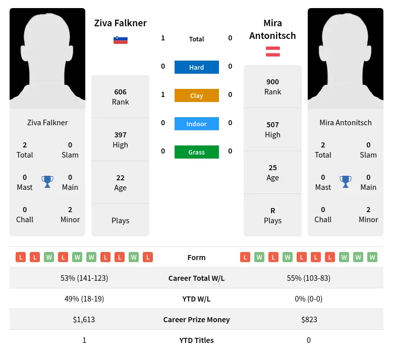 Falkner Antonitsch H2h Summary Stats 19th April 2024