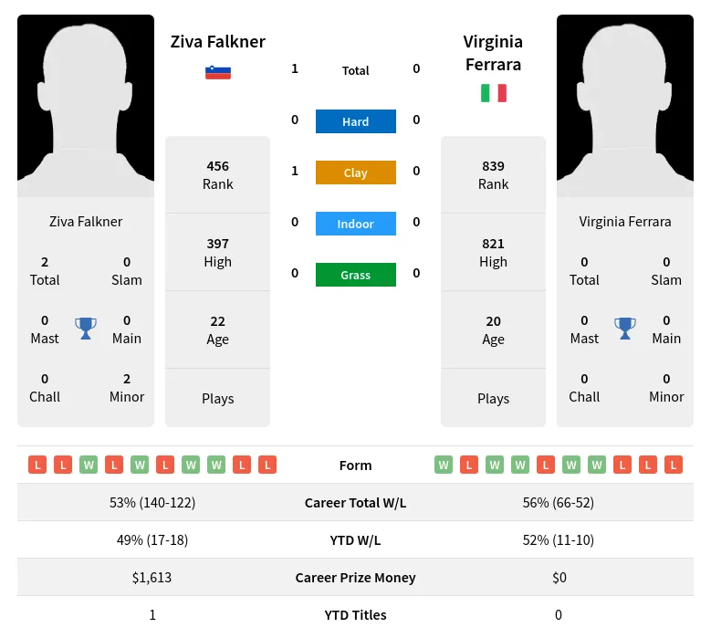 Falkner Ferrara H2h Summary Stats 19th April 2024