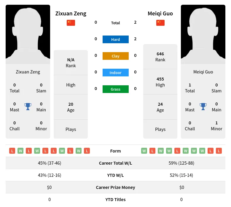 Guo Zeng H2h Summary Stats 4th July 2024