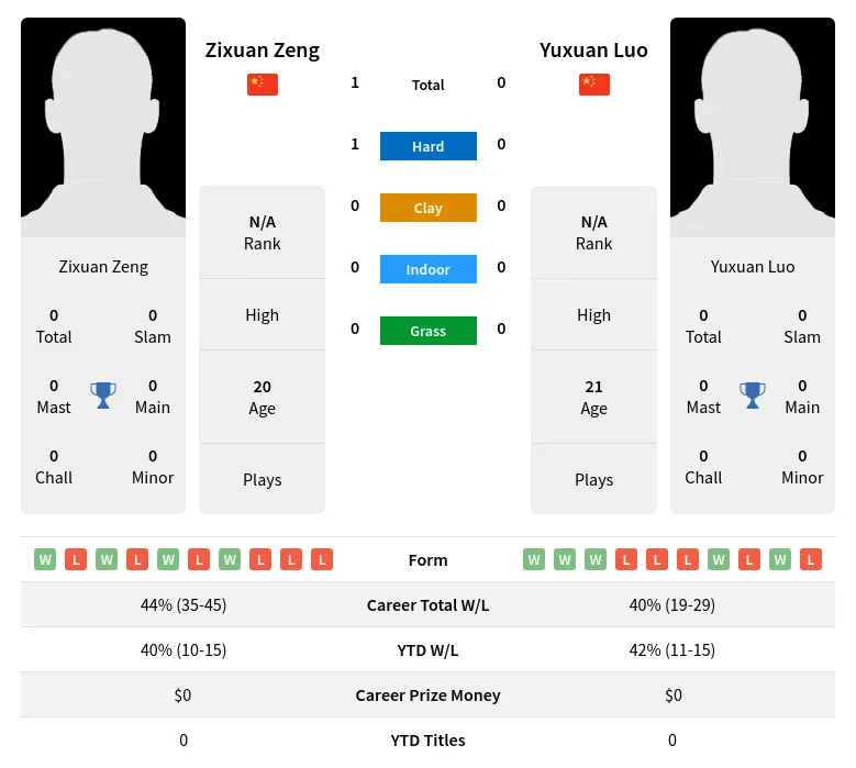 Zeng Luo H2h Summary Stats 28th June 2024